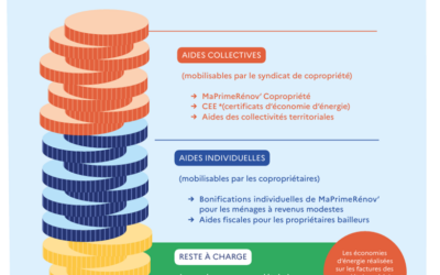 Les aides de l’État pour la rénovation énergétique des copropriétés